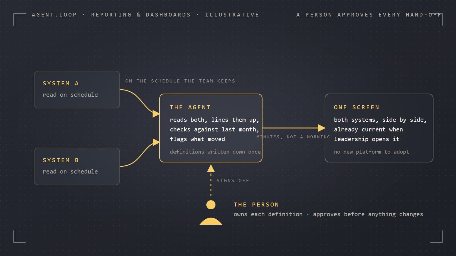 TOWNE PROPERTIES — Agents and dashboards inside a property manager's operations
